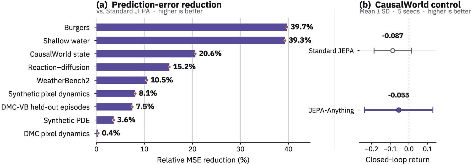 The bar chart on the left shows the relative MSE reduction of JEPA-Anything compared to standard JEPA across nine tasks, from 39.7 percent for Burgers to 0.4 percent for DMC pixel dynamics. The chart on the right shows the closed-loop return in CausalWorld with error bars.
