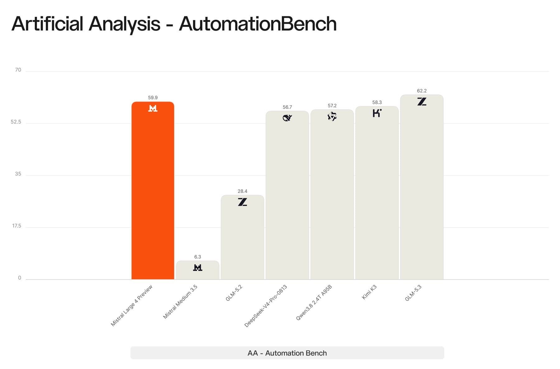 Balkendiagramm zu AutomationBench von Artificial Analysis mit Mistral Large 4 Preview bei 59,9, GLM-5.3 bei 62,2, Kimi K3 bei 58,3, Qwen3.8 bei 57,2, DeepSeek V4 Pro bei 56,7, GLM-5.2 bei 28,4 und Mistral Medium 3.5 bei 6,3.