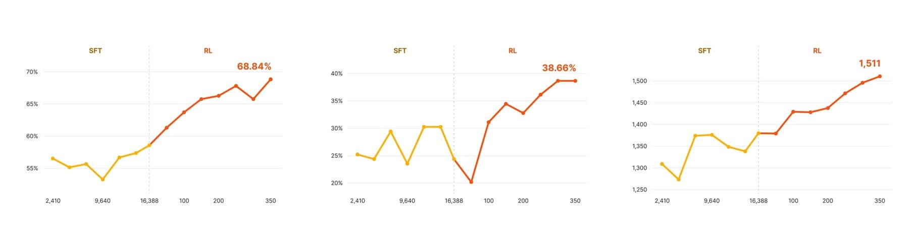 Drei Liniendiagramme zeigen Benchmark-Werte über die Trainingsschritte, gelb für Supervised Fine-Tuning und orange für Reinforcement Learning, mit Endwerten von 68,84 Prozent, 38,66 Prozent und 1.511.