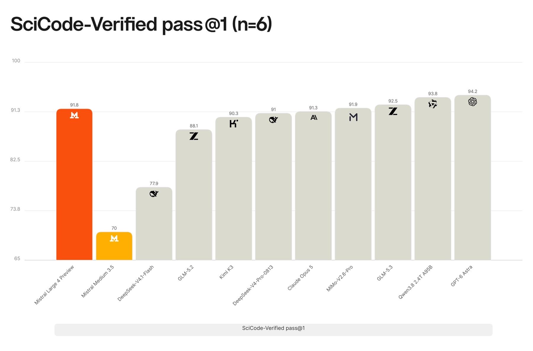 Balkendiagramm zu SciCode-Verified pass@1 mit Mistral Large 4 Preview bei 91,8 Prozent im Vergleich zu elf Modellen, darunter GPT-6 Astra mit 94,2, Qwen3.8 mit 93,8 und Claude Opus 5 mit 91,3 Prozent.