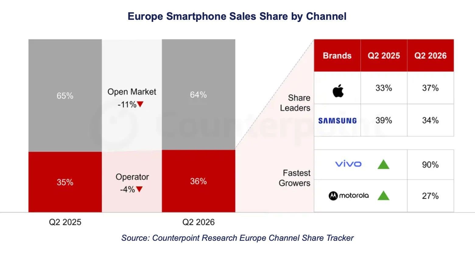 Apple แซง Samsung ครองแชมป์ยอดขายผ่านค่ายมือถือยุโรป Q2/2026