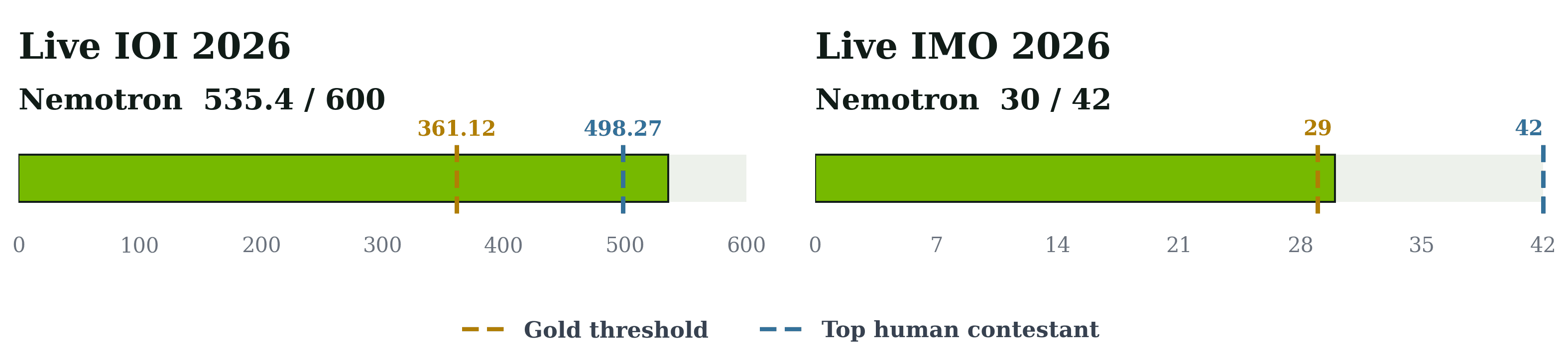 fig_ioi_imo_gold_results_headline