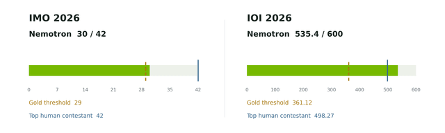 NVIDIA ปั้น Nemotron คว้าเหรียญทองโอลิมปิกวิชาการทั้ง IOI และ IMO