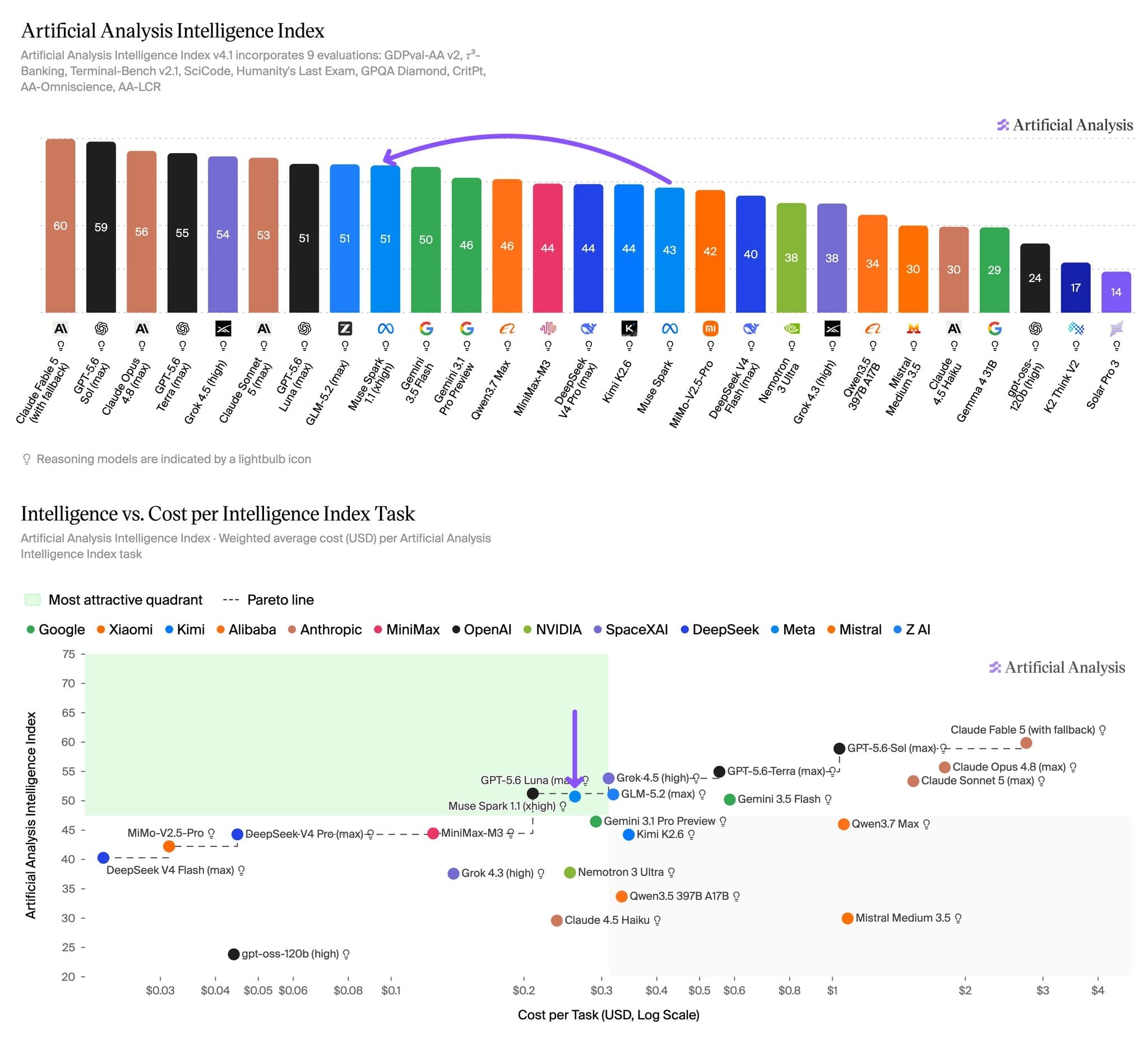 Muse Spark 1.1 im Intelligence Index (oben) und im Preis-Leistungs-Vergleich (unten): Das Modell bietet bei Score 51 mit rund 0,26 Dollar pro Aufgabe eines der besseren Kosten-Leistungs-Verhältnisse. | Bild: Artificial Analysis