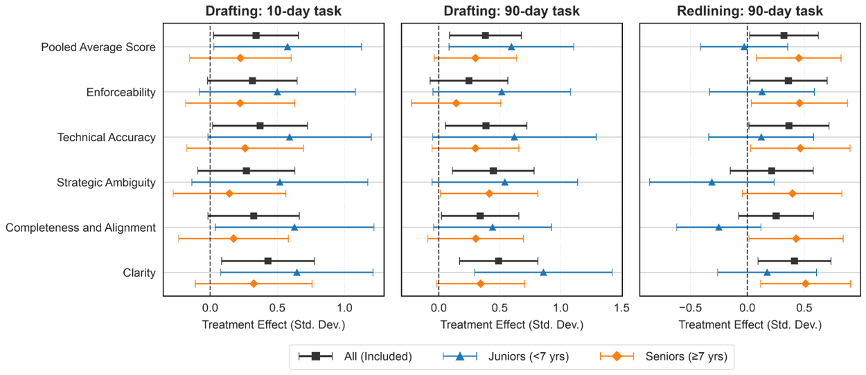 A set of forest plots showing the treatment effect standard deviation on drafting and redlining tasks for different experience levels.