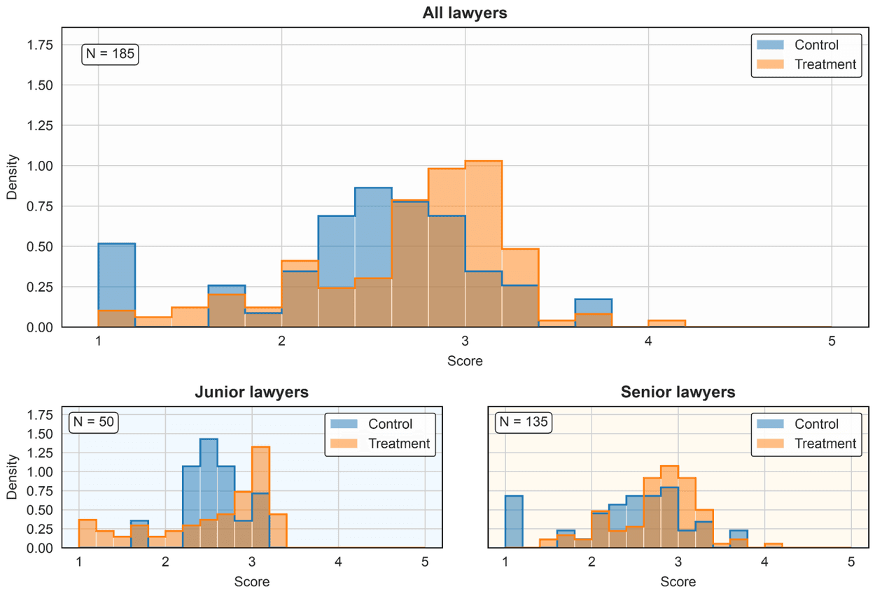 Histograms comparing the density of average redlining scores between control and treatment groups for all, junior, and senior lawyers.