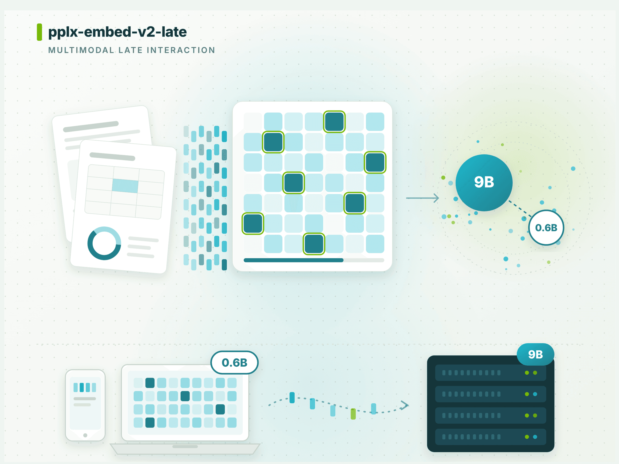 Perplexity เปิดตัว pplx-embed-v2-late โมเดลจิ๋ว 0.6B และ 9B