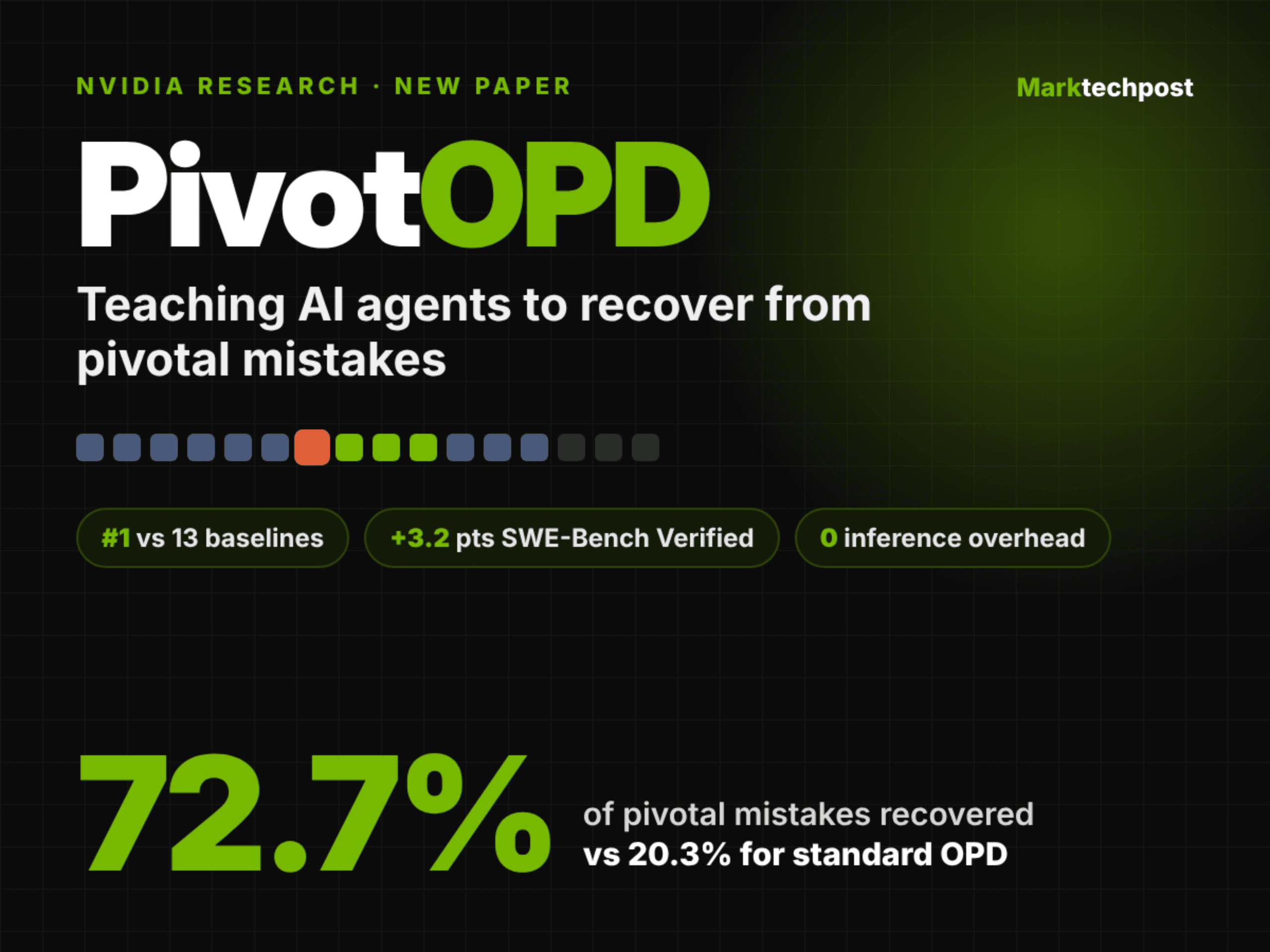 NVIDIA เปิดตัว PivotOPD สอน AI Agent แก้ไขข้อผิดพลาดและกู้คืนสถานการณ์
