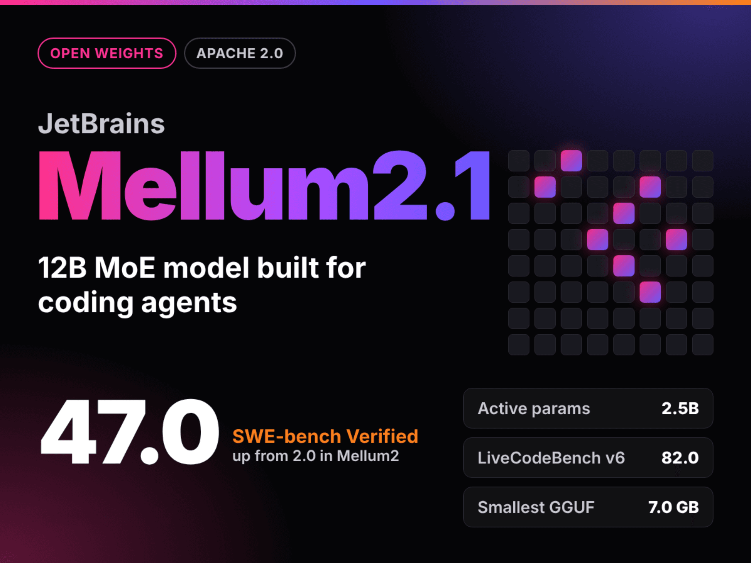JetBrains เปิดตัว Mellum2.1 โมเดล MoE 12B สำหรับ Coding Agents