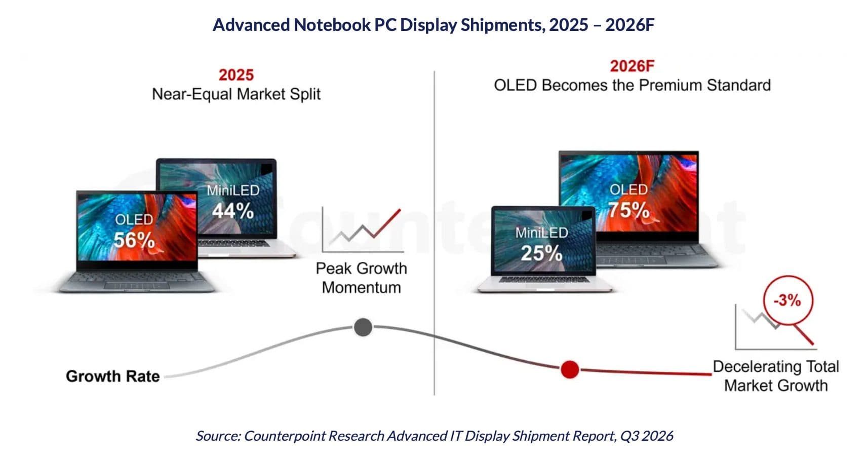 MacBook Pro จอ OLED เตรียมดันยอดจัดส่งจอพรีเมียมพุ่ง 50% ปี 2026