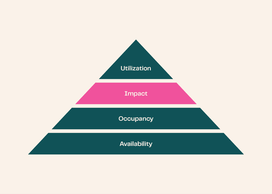 Pyramid of GPU compute metrics, from availability at the base through occupancy and impact to utilization at the top.