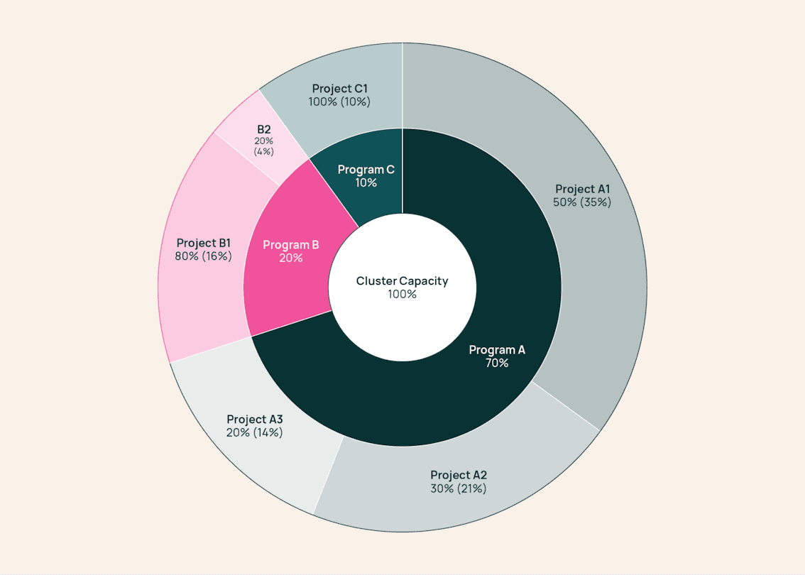Hierarchical allocation of GPU time across research programs and projects; project A1 has a 35% share of total capacity.