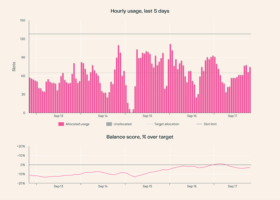 Allocation usage over time, showing how delivered GPU time tracks expected allocations.