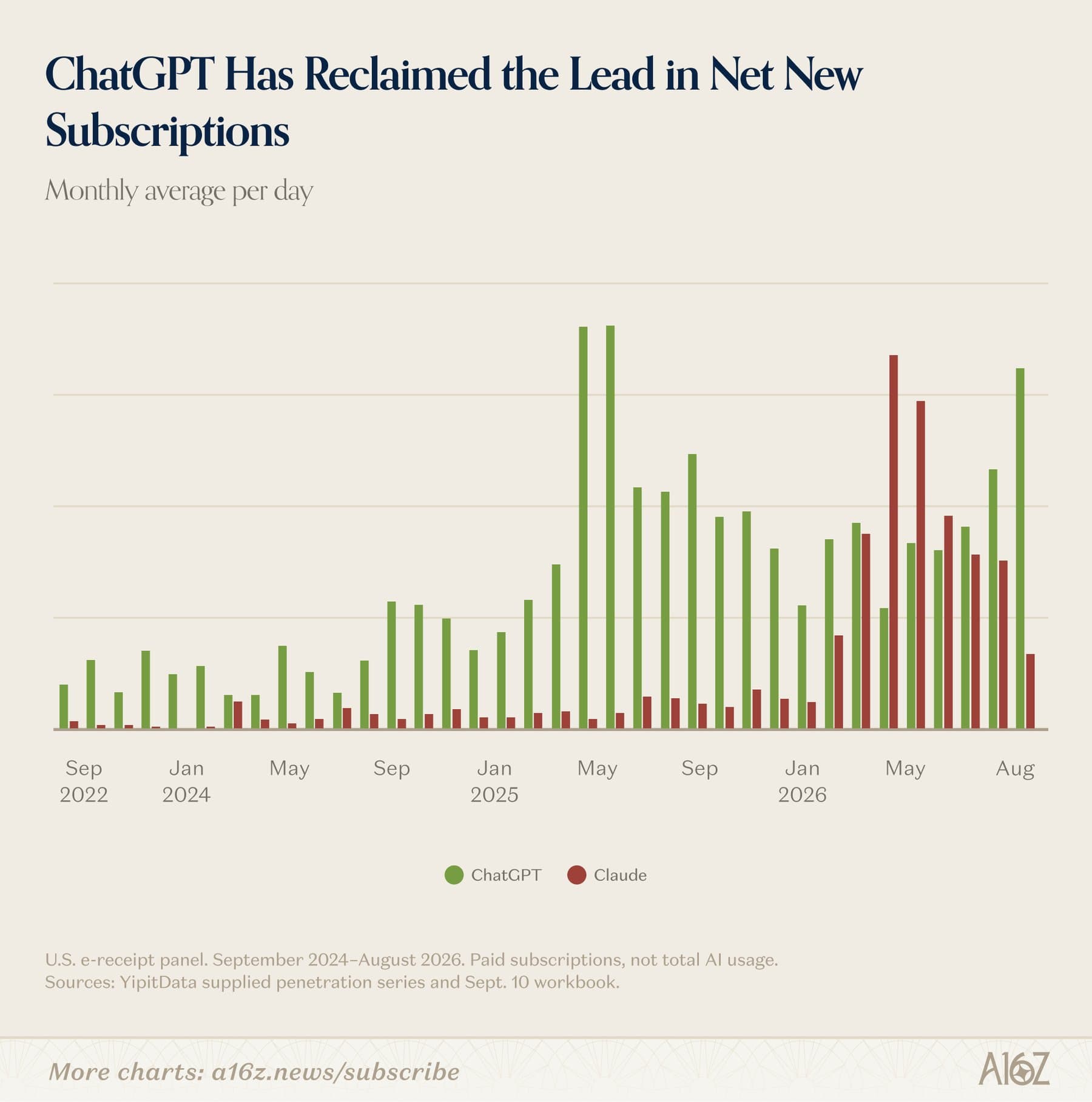 Bar chart showing daily net new subscriptions for ChatGPT and Claude as monthly averages, with Claude leading in spring 2026 and dropping sharply by August.