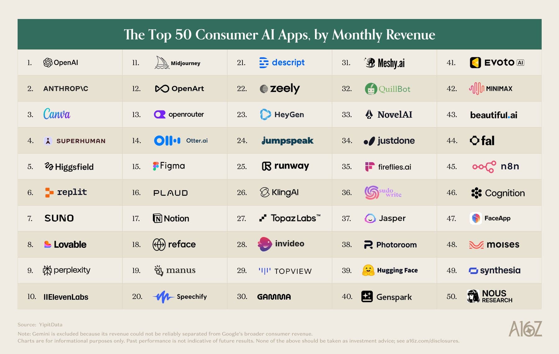 Table of the 50 consumer AI apps with the highest monthly spending on US consumer cards, led by OpenAI, Anthropic, Canva, Superhuman, and Higgsfield.