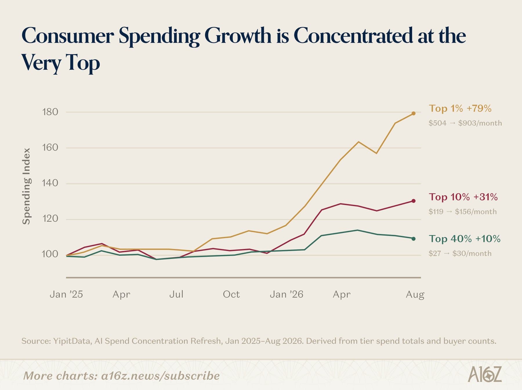 Line chart showing the spending index of the top 1, top 10, and top 40 percent of AI payers from January 2025 to August 2026, with the top one percent rising from $504 to $903 per month.