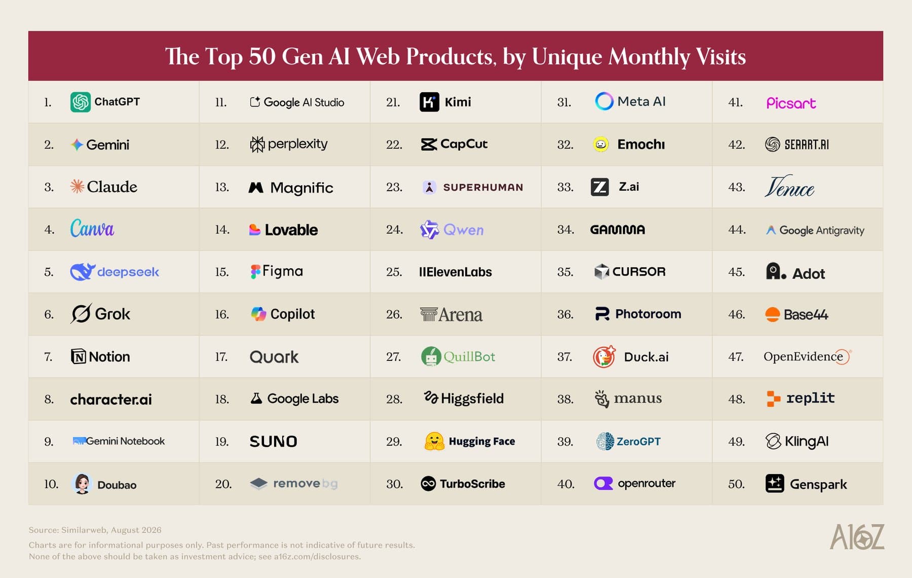 Table of the 50 most-visited generative AI web products in August 2026 by monthly unique visits, led by ChatGPT, Gemini, Claude, Canva, and Deepseek.