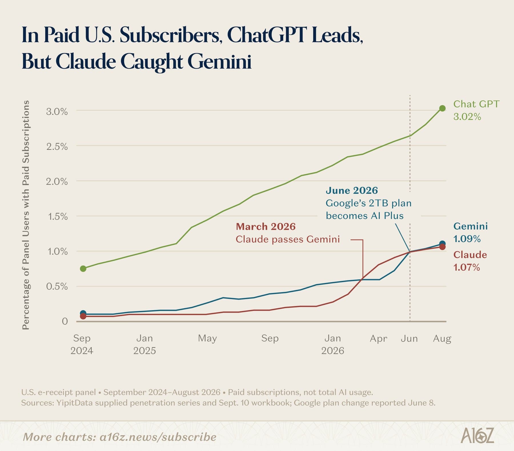 Line chart showing the share of paid US subscribers to ChatGPT, Gemini, and Claude from September 2024 to August 2026, with ChatGPT at 3.02 percent, Gemini at 1.09, and Claude at 1.07 percent.