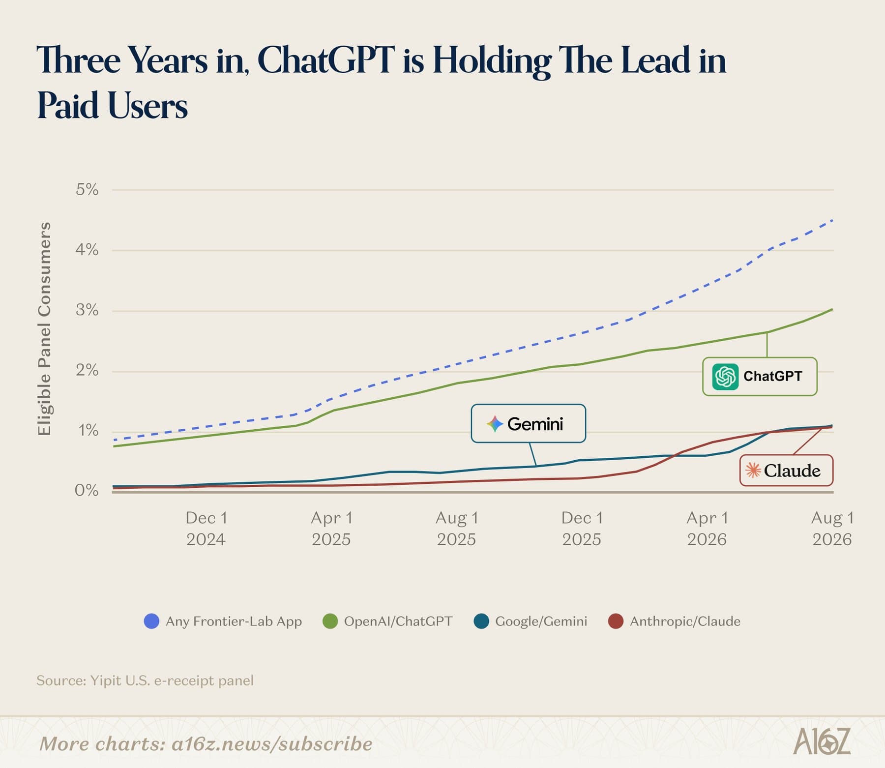 Line chart showing the share of US panel consumers with paid subscriptions to ChatGPT, Gemini, and Claude from late 2024 to August 2026, rising to about 4.5 percent combined.