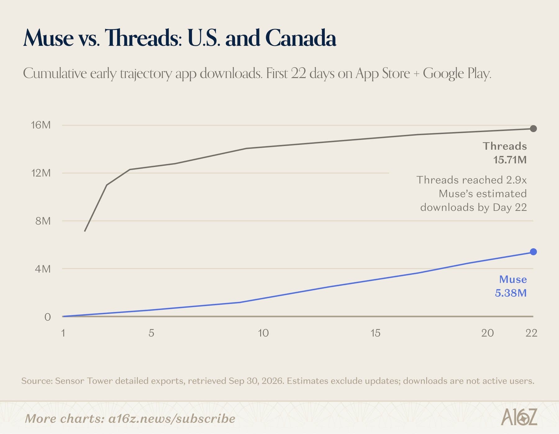 Line chart showing cumulative app downloads for Muse and Threads in the US and Canada over the first 22 days, with Threads reaching 15.71 million and Muse reaching 5.38 million.