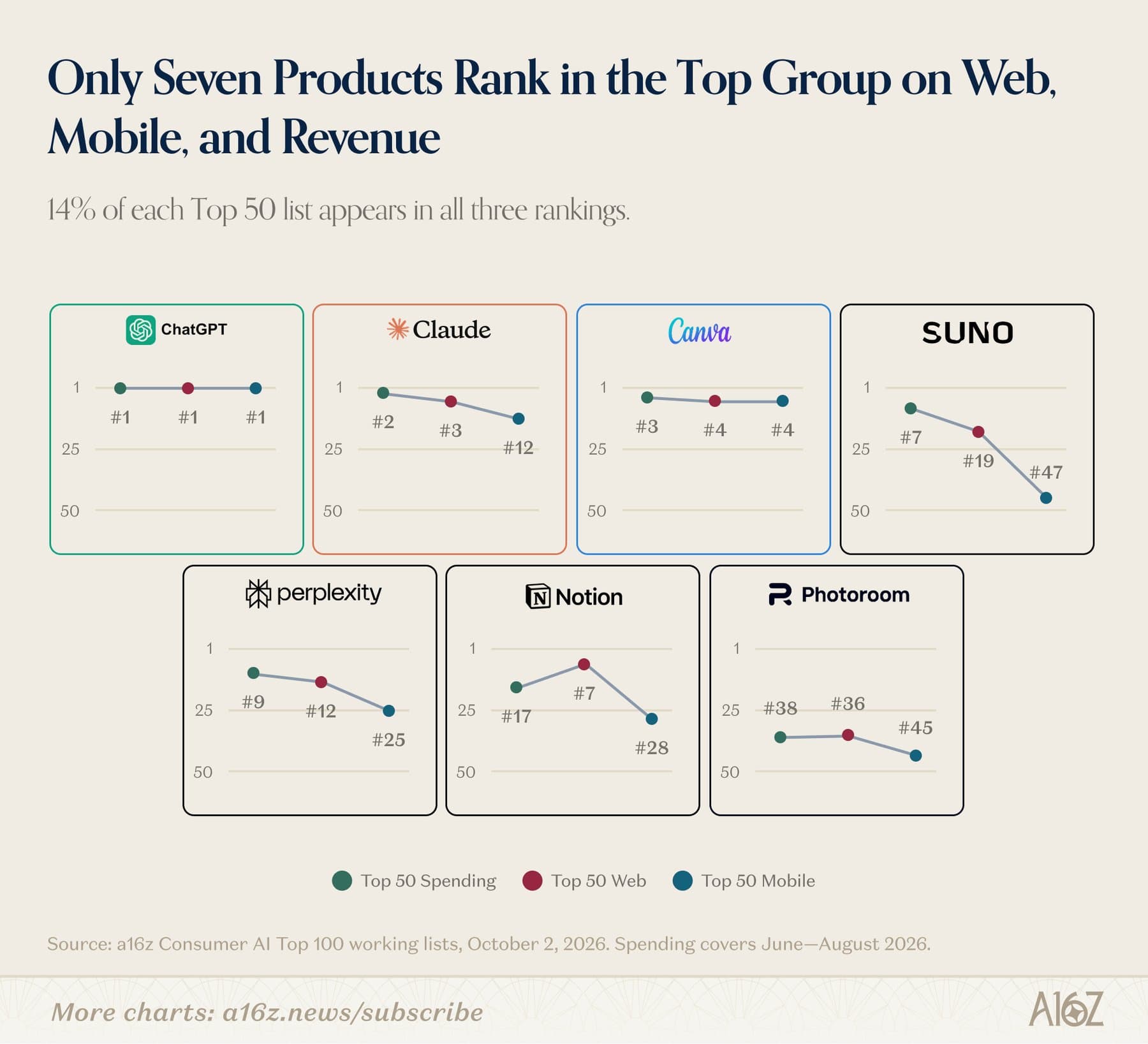 Seven small charts showing the rankings of ChatGPT, Claude, Canva, Suno, Perplexity, Notion, and Photoroom across the spending, web, and mobile rankings.