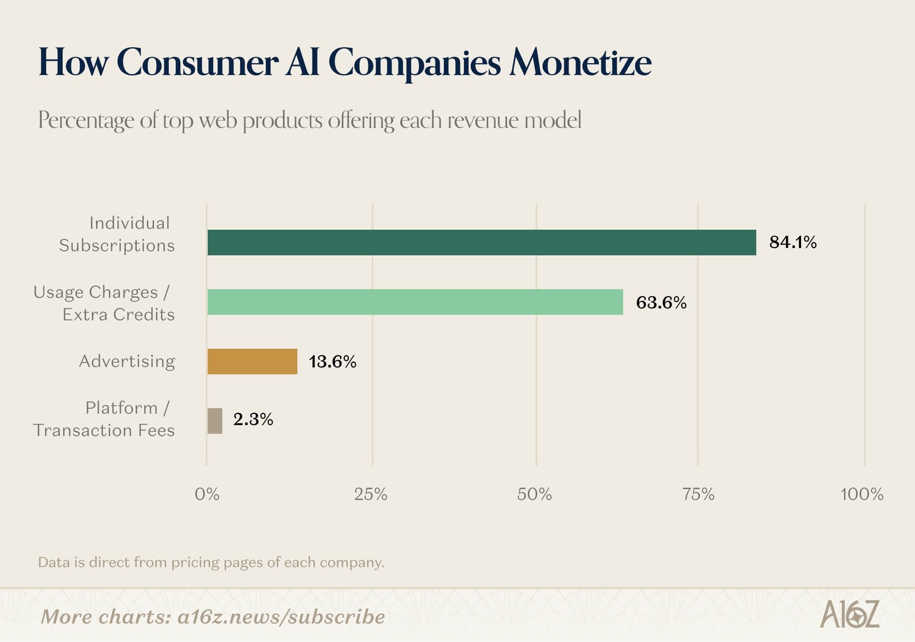 Bar chart showing the share of leading AI web products by revenue model, with subscriptions at 84.1 percent, usage fees at 63.6 percent, advertising at 13.6 percent, and transaction fees at 2.3 percent.