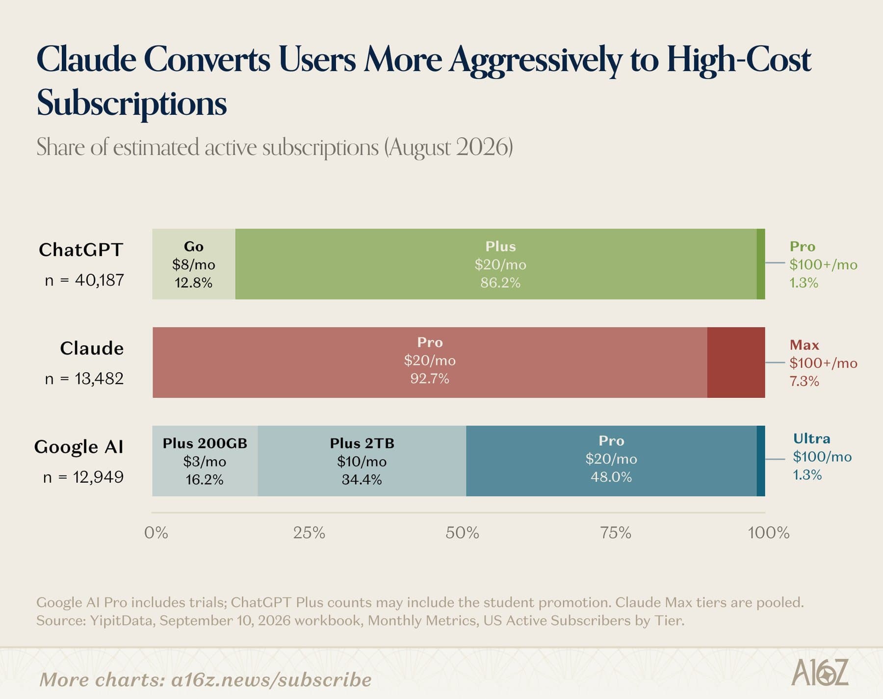 Stacked bar chart showing the distribution of active subscriptions across pricing tiers for ChatGPT, Claude, and Google AI in August 2026, with Claude Max at $100-plus reaching 7.3 percent.