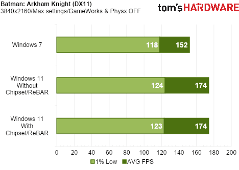 We Tested Gaming Performance in Windows 7 on a Modern PC