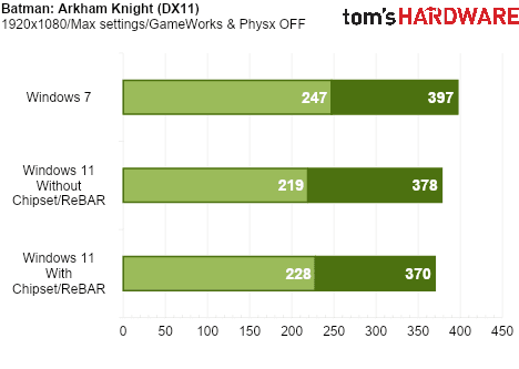 We Tested Gaming Performance in Windows 7 on a Modern PC