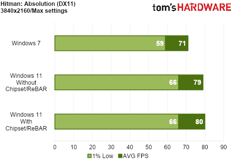 We Tested Gaming Performance in Windows 7 on a Modern PC