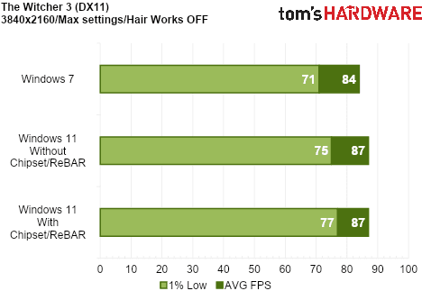 We Tested Gaming Performance in Windows 7 on a Modern PC