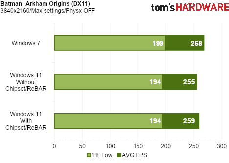 We Tested Gaming Performance in Windows 7 on a Modern PC