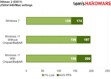 We Tested Gaming Performance in Windows 7 on a Modern PC