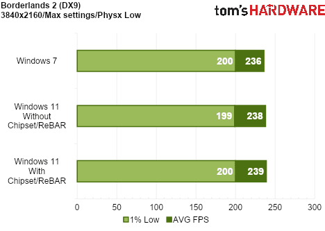 We Tested Gaming Performance in Windows 7 on a Modern PC