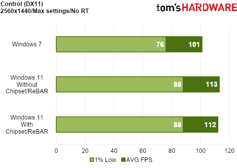 We Tested Gaming Performance in Windows 7 on a Modern PC