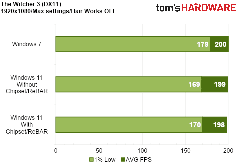 We Tested Gaming Performance in Windows 7 on a Modern PC