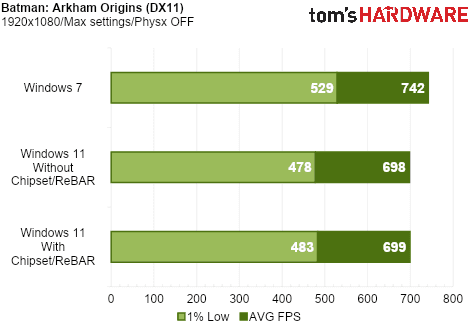 We Tested Gaming Performance in Windows 7 on a Modern PC