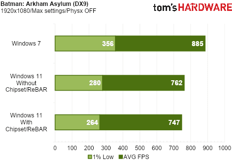We Tested Gaming Performance in Windows 7 on a Modern PC
