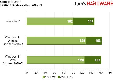 We Tested Gaming Performance in Windows 7 on a Modern PC