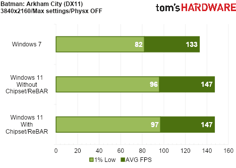 We Tested Gaming Performance in Windows 7 on a Modern PC