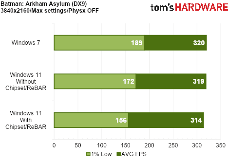 We Tested Gaming Performance in Windows 7 on a Modern PC