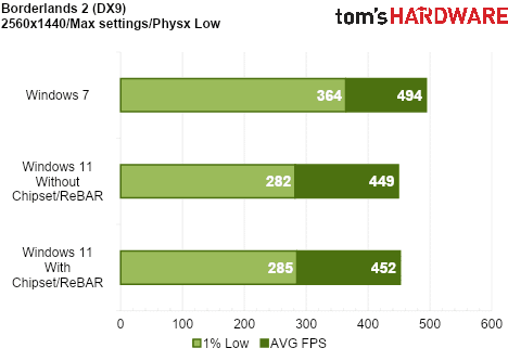 We Tested Gaming Performance in Windows 7 on a Modern PC