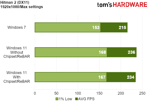 We Tested Gaming Performance in Windows 7 on a Modern PC