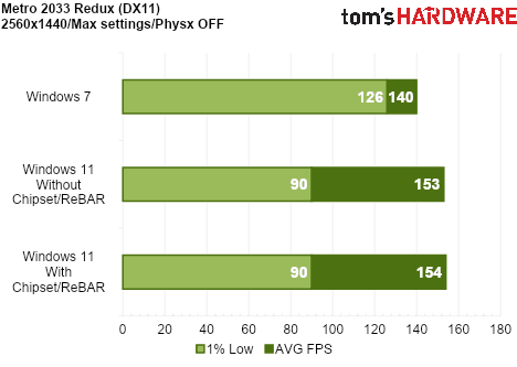 We Tested Gaming Performance in Windows 7 on a Modern PC