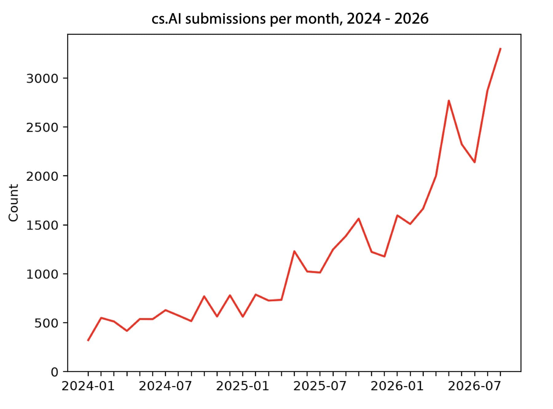 Line chart showing monthly submissions to the Arxiv cs.AI category from January 2024 to August 2026, rising from about 300 to over 3,000.