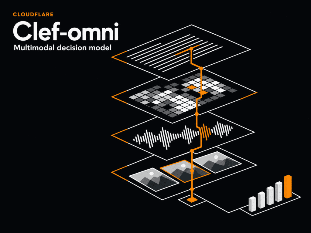 Cloudflare เปิดตัว Clef-omni โมเดลตัดสินใจ Multimodal ตัวแรก