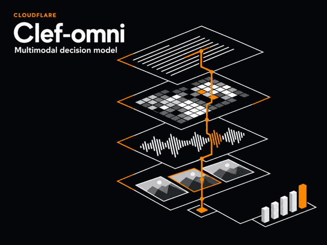 Cloudflare เปิดตัว Clef-omni โมเดลตัดสินใจ Multimodal ตัวแรก