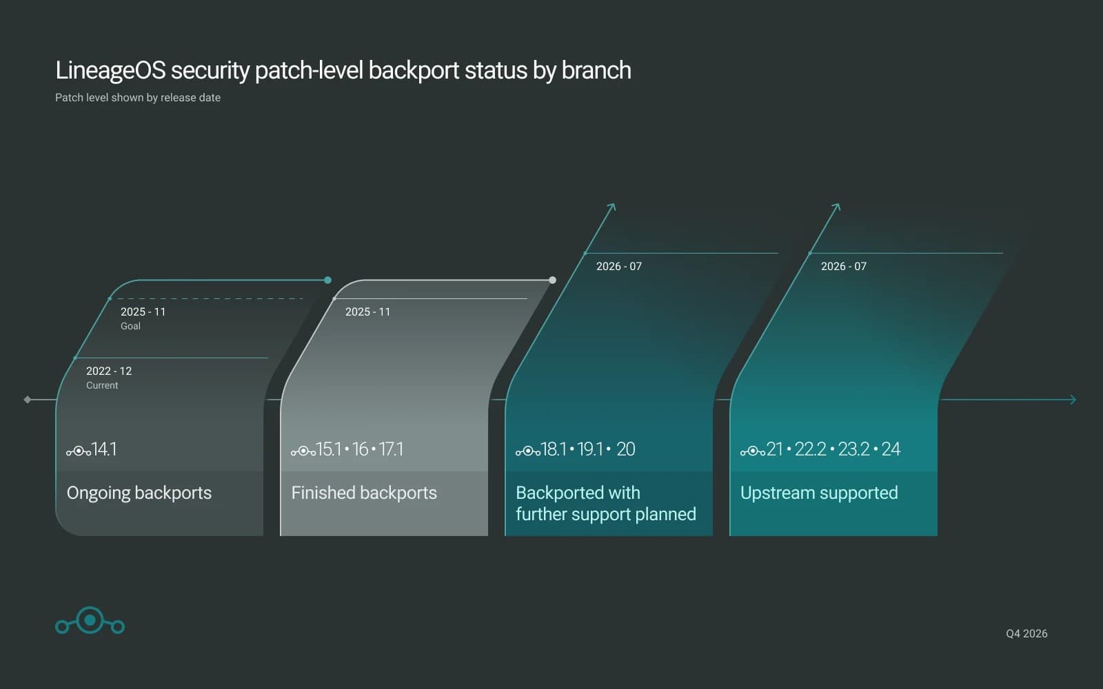 LineageOS 24 timeline