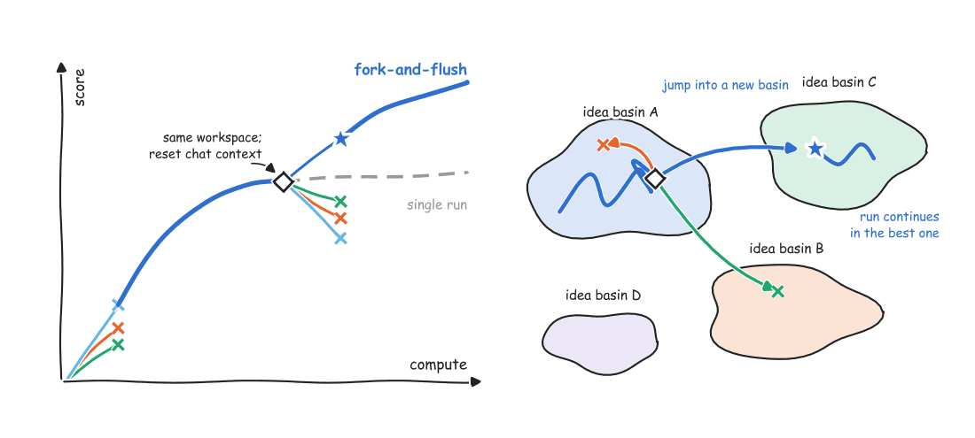 เผยเทคนิค Fork-and-Flush ล้างแชทช่วยให้ AI หาคำตอบได้ดีขึ้น