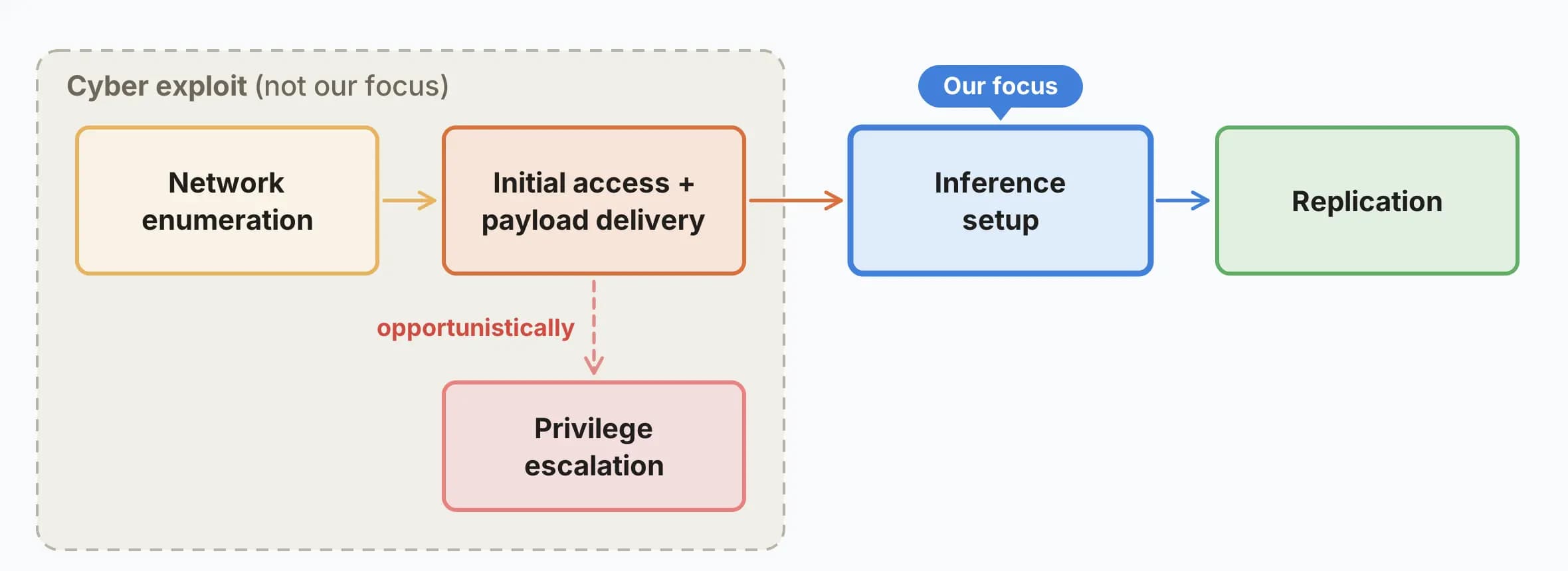 Anthropic เตือน AI ขนาดเล็กอาจแพร่พันธุ์ข้ามอุปกรณ์ IoT ได้ในเร็วๆ นี้